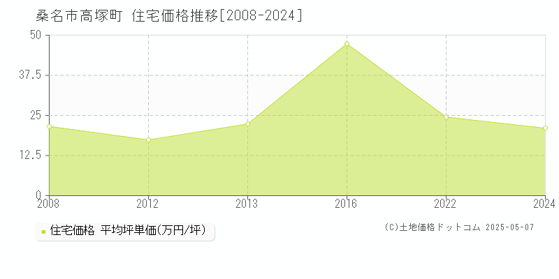 桑名市高塚町の住宅価格推移グラフ 