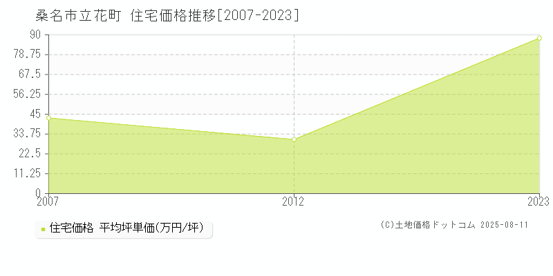 立花町(桑名市)の住宅価格推移グラフ(坪単価)[2007-2023年]