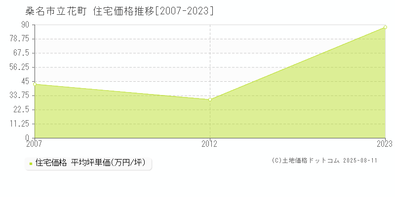 桑名市立花町の住宅価格推移グラフ 