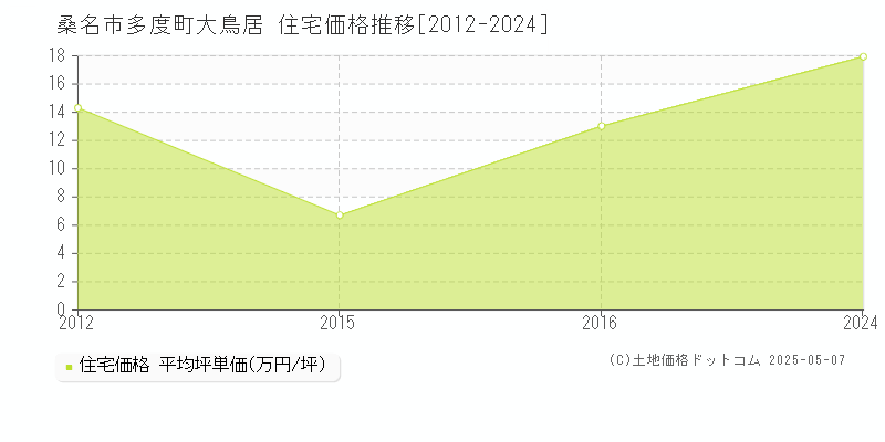 多度町大鳥居(桑名市)の住宅価格推移グラフ(坪単価)[2012-2024年]