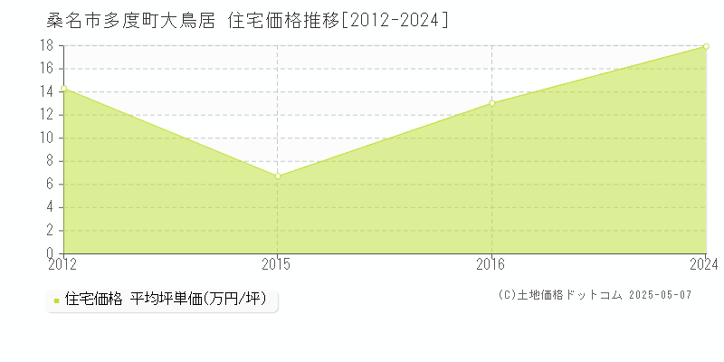 桑名市多度町大鳥居の住宅価格推移グラフ 