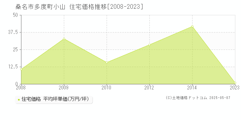 桑名市多度町小山の住宅価格推移グラフ 