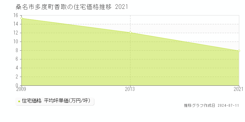 桑名市多度町香取の住宅価格推移グラフ 