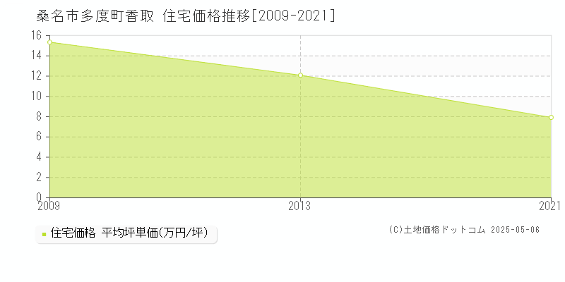 桑名市多度町香取の住宅取引事例推移グラフ 