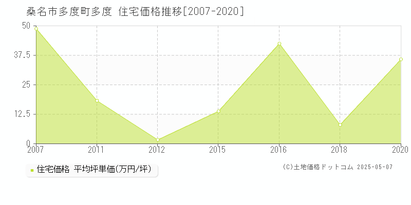 多度町多度(桑名市)の住宅価格推移グラフ(坪単価)[2007-2020年]