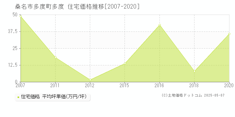 桑名市多度町多度の住宅取引事例推移グラフ 