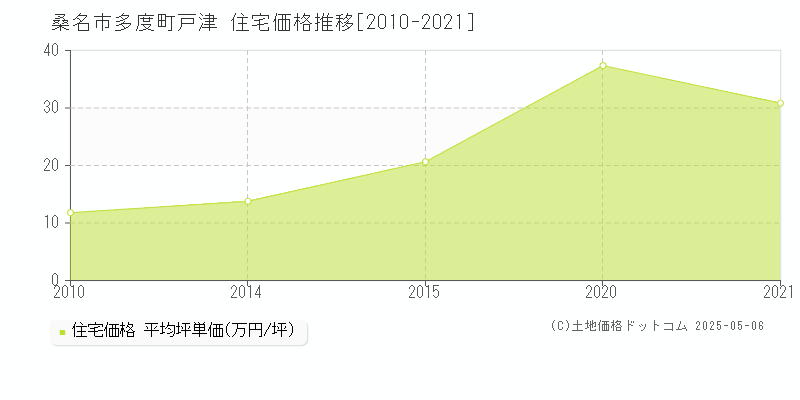 多度町戸津(桑名市)の住宅価格推移グラフ(坪単価)[2010-2021年]