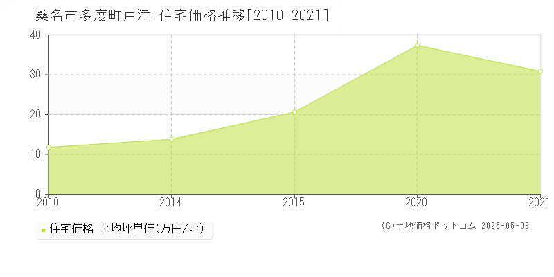 桑名市多度町戸津の住宅価格推移グラフ 