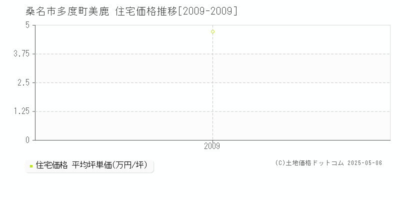 桑名市多度町美鹿の住宅価格推移グラフ 