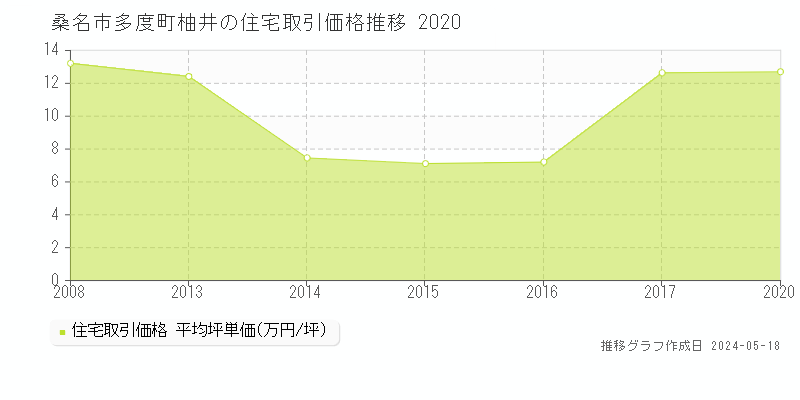 桑名市多度町柚井の住宅取引事例推移グラフ 