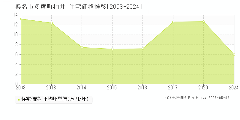 多度町柚井(桑名市)の住宅価格推移グラフ(坪単価)[2008-2024年]