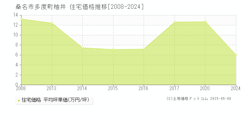 桑名市多度町柚井の住宅価格推移グラフ 