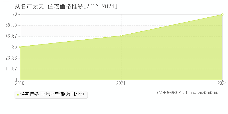 太夫(桑名市)の住宅価格推移グラフ(坪単価)[2016-2024年]