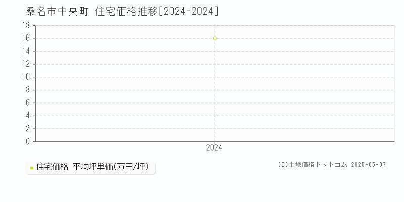 中央町(桑名市)の住宅価格推移グラフ(坪単価)[2024-2024年]