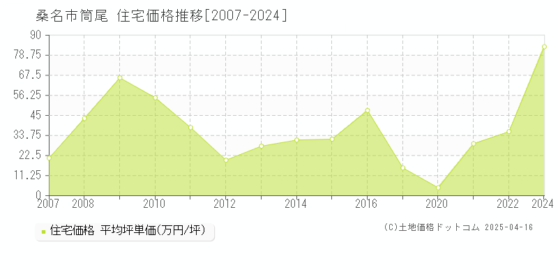 桑名市筒尾の住宅価格推移グラフ 