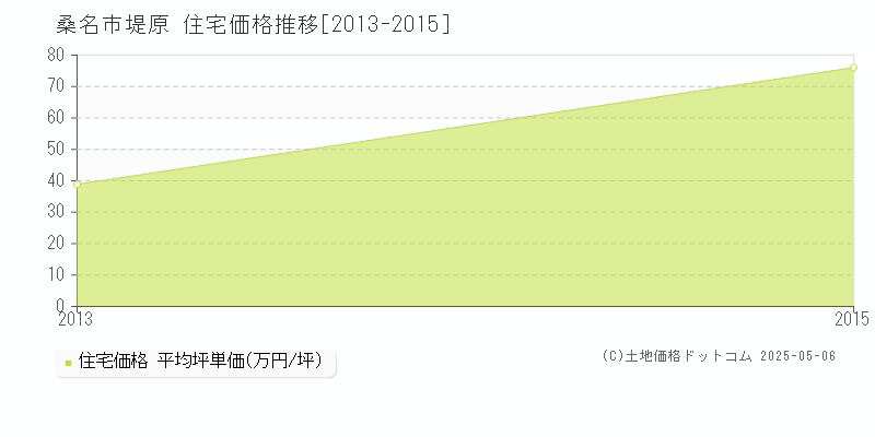 堤原(桑名市)の住宅価格推移グラフ(坪単価)[2013-2015年]