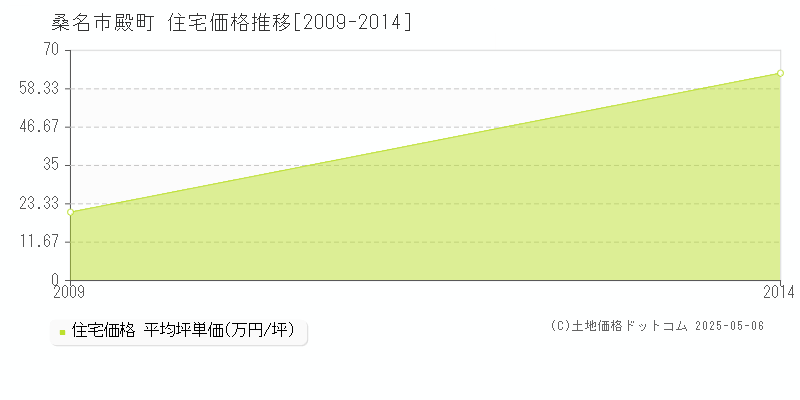 殿町(桑名市)の住宅価格推移グラフ(坪単価)[2009-2014年]