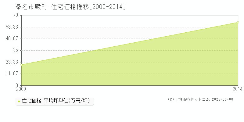 桑名市殿町の住宅価格推移グラフ 