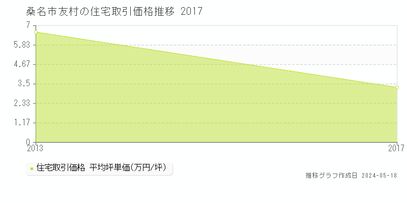 桑名市友村の住宅取引価格推移グラフ 