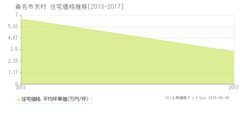 友村(桑名市)の住宅価格推移グラフ(坪単価)[2013-2017年]