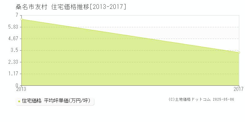 桑名市友村の住宅取引事例推移グラフ 