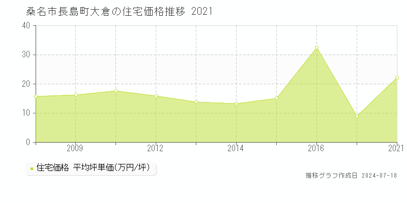 桑名市長島町大倉の住宅取引価格推移グラフ 