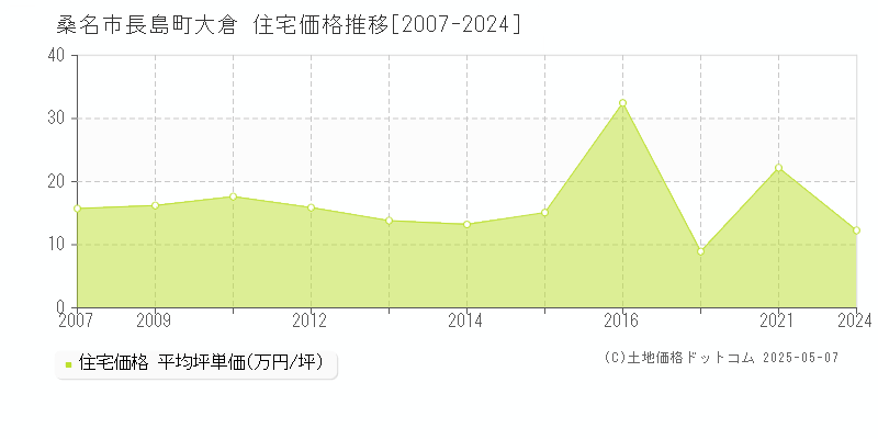 長島町大倉(桑名市)の住宅価格推移グラフ(坪単価)[2007-2024年]