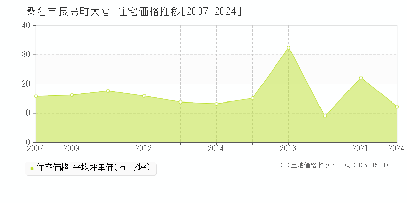 桑名市長島町大倉の住宅取引価格推移グラフ 