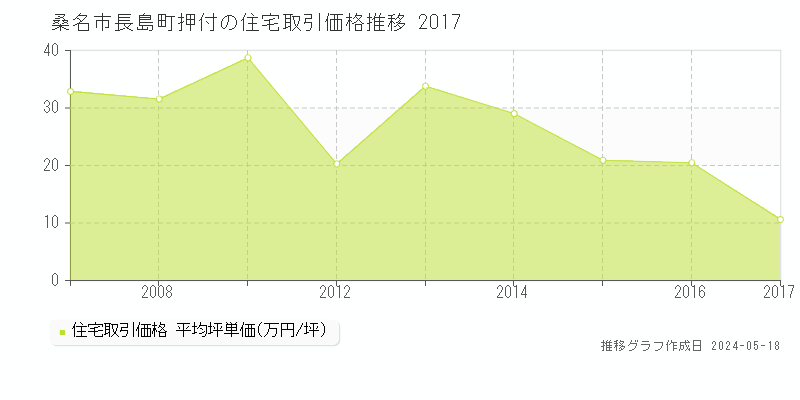 桑名市長島町押付の住宅価格推移グラフ 