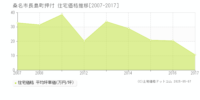 長島町押付(桑名市)の住宅価格推移グラフ(坪単価)[2007-2017年]