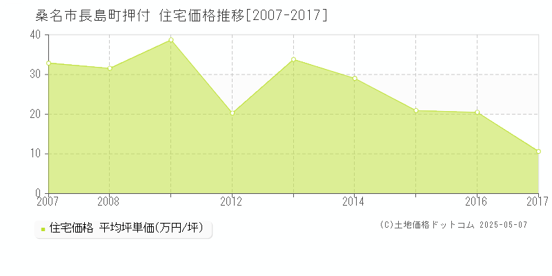 桑名市長島町押付の住宅価格推移グラフ 