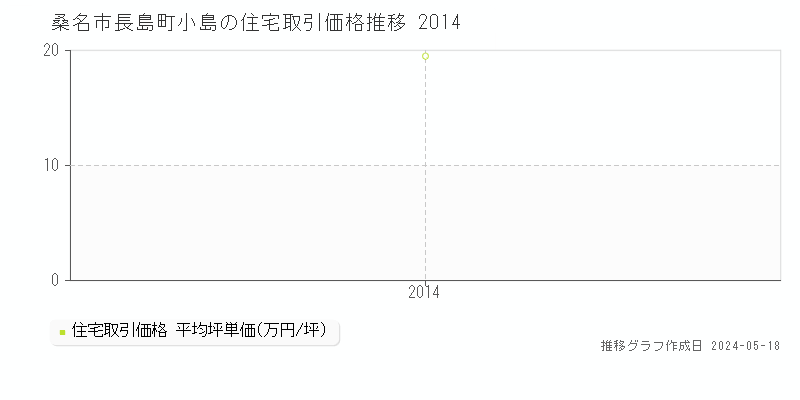 桑名市長島町小島の住宅取引事例推移グラフ 