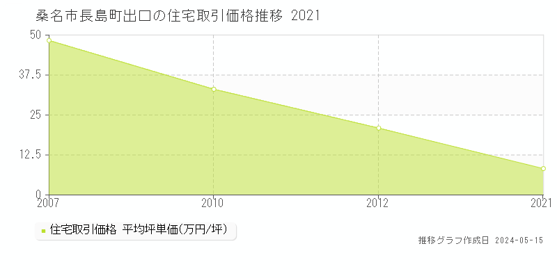 桑名市長島町出口の住宅価格推移グラフ 