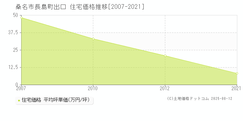 長島町出口(桑名市)の住宅価格推移グラフ(坪単価)[2007-2021年]
