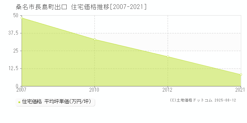 桑名市長島町出口の住宅価格推移グラフ 