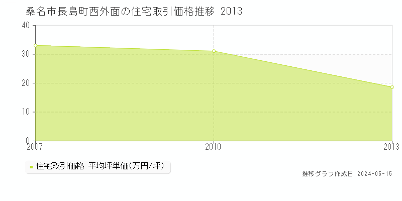 桑名市長島町西外面の住宅価格推移グラフ 