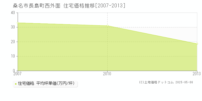 長島町西外面(桑名市)の住宅価格推移グラフ(坪単価)[2007-2013年]
