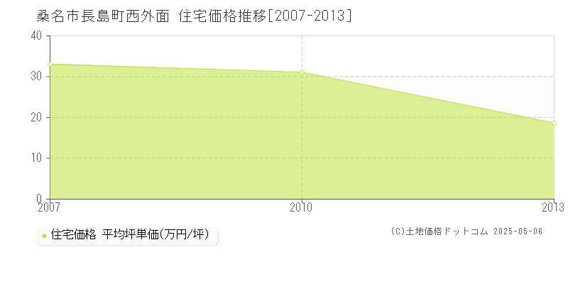 桑名市長島町西外面の住宅取引事例推移グラフ 