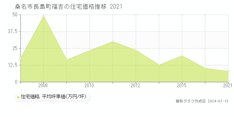 桑名市長島町福吉の住宅取引事例推移グラフ 