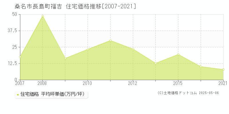 桑名市長島町福吉の住宅価格推移グラフ 