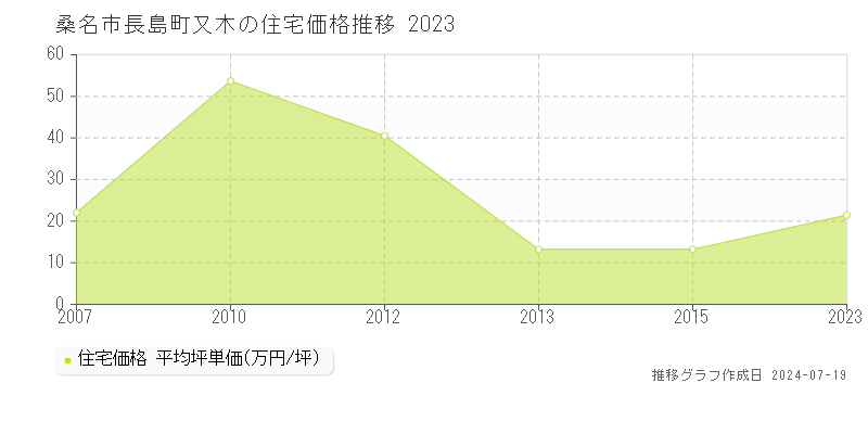 桑名市長島町又木の住宅取引事例推移グラフ 