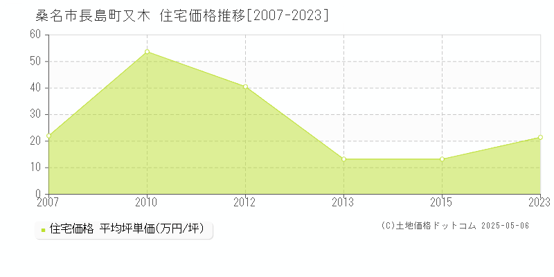 桑名市長島町又木の住宅価格推移グラフ 