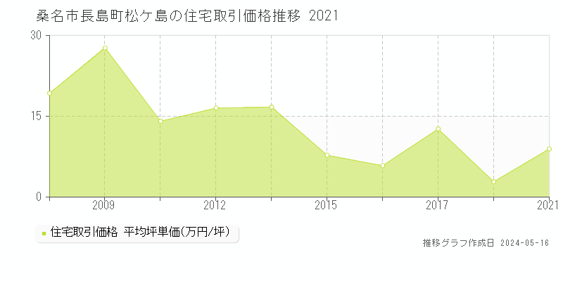 桑名市長島町松ケ島の住宅取引事例推移グラフ 