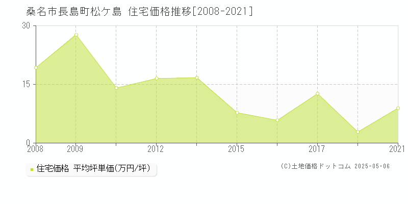 長島町松ケ島(桑名市)の住宅価格推移グラフ(坪単価)[2008-2021年]