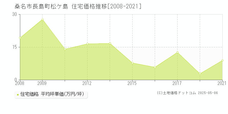 桑名市長島町松ケ島の住宅価格推移グラフ 