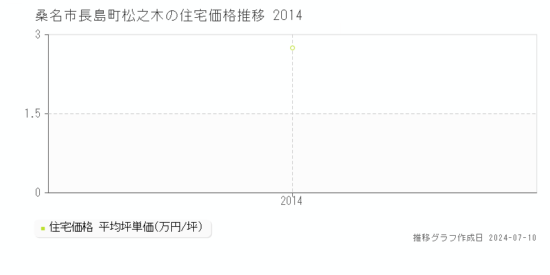 桑名市長島町松之木の住宅取引価格推移グラフ 