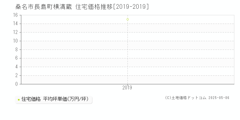 長島町横満蔵(桑名市)の住宅価格推移グラフ(坪単価)[2019-2019年]