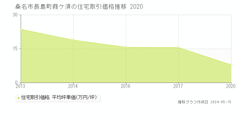 桑名市長島町葭ケ須の住宅取引事例推移グラフ 