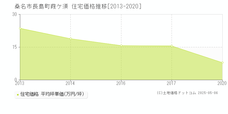 長島町葭ケ須(桑名市)の住宅価格推移グラフ(坪単価)[2013-2020年]
