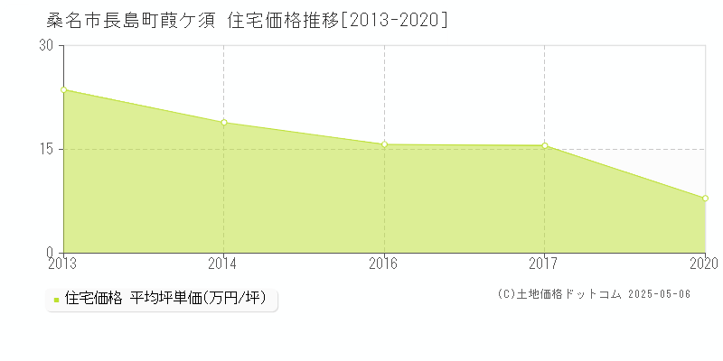 桑名市長島町葭ケ須の住宅価格推移グラフ 